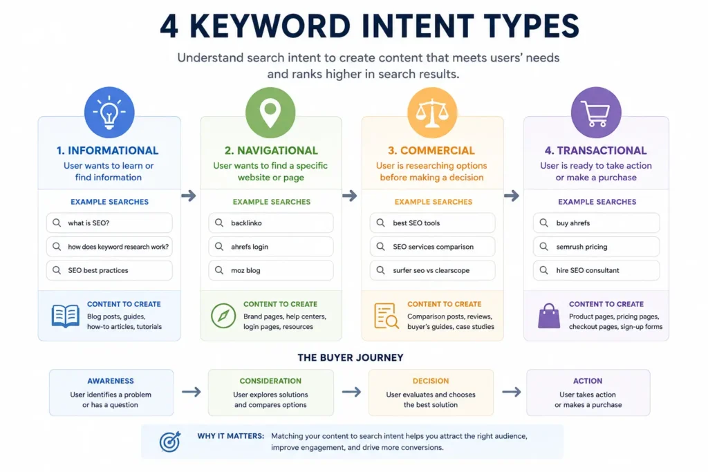 Visual comparison of informational, commercial, and transactional keyword intent