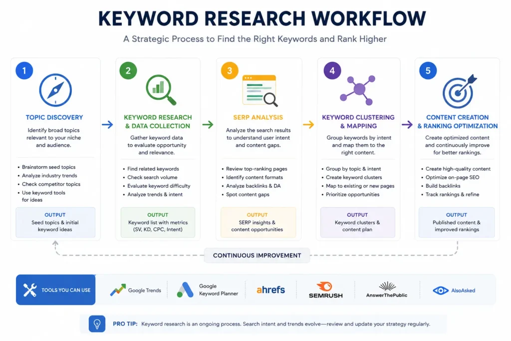 Step-by-step keyword research workflow for SEO content strategy