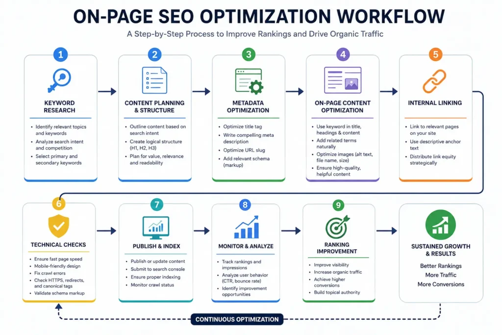 Step-by-step on page SEO optimization workflow