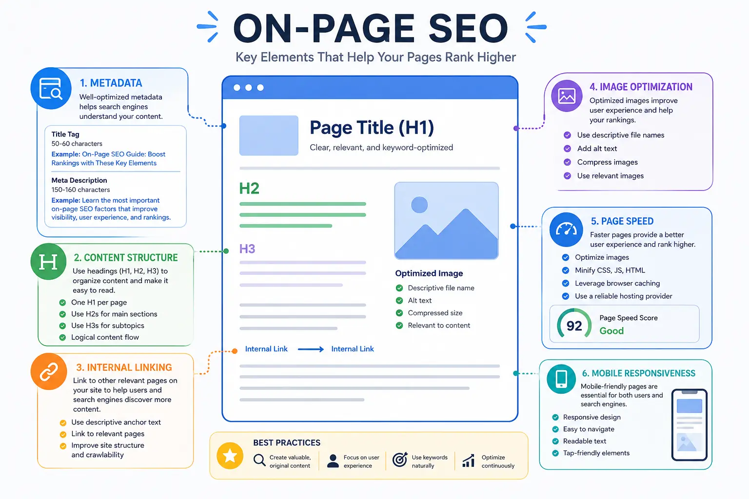 Core components of on page optimization explained visually
