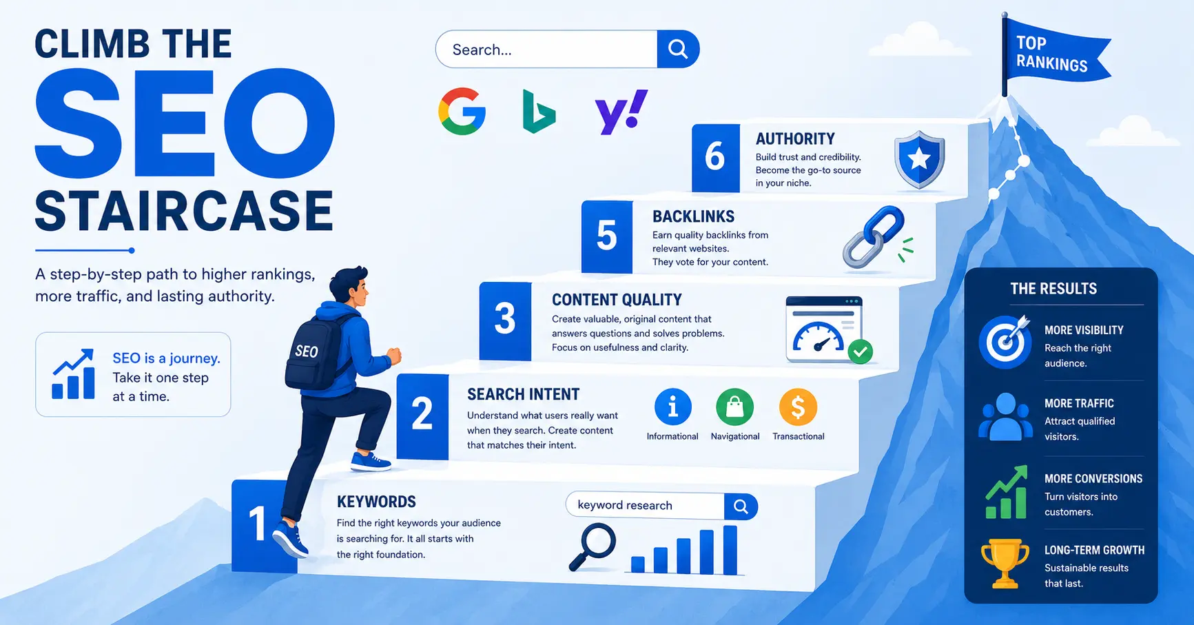 Beginner-friendly SEO roadmap showing the core stages of search engine optimization growth