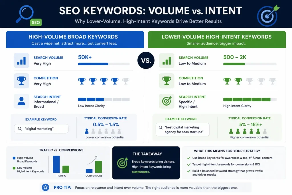Comparison infographic showing why lower-volume keywords can convert better