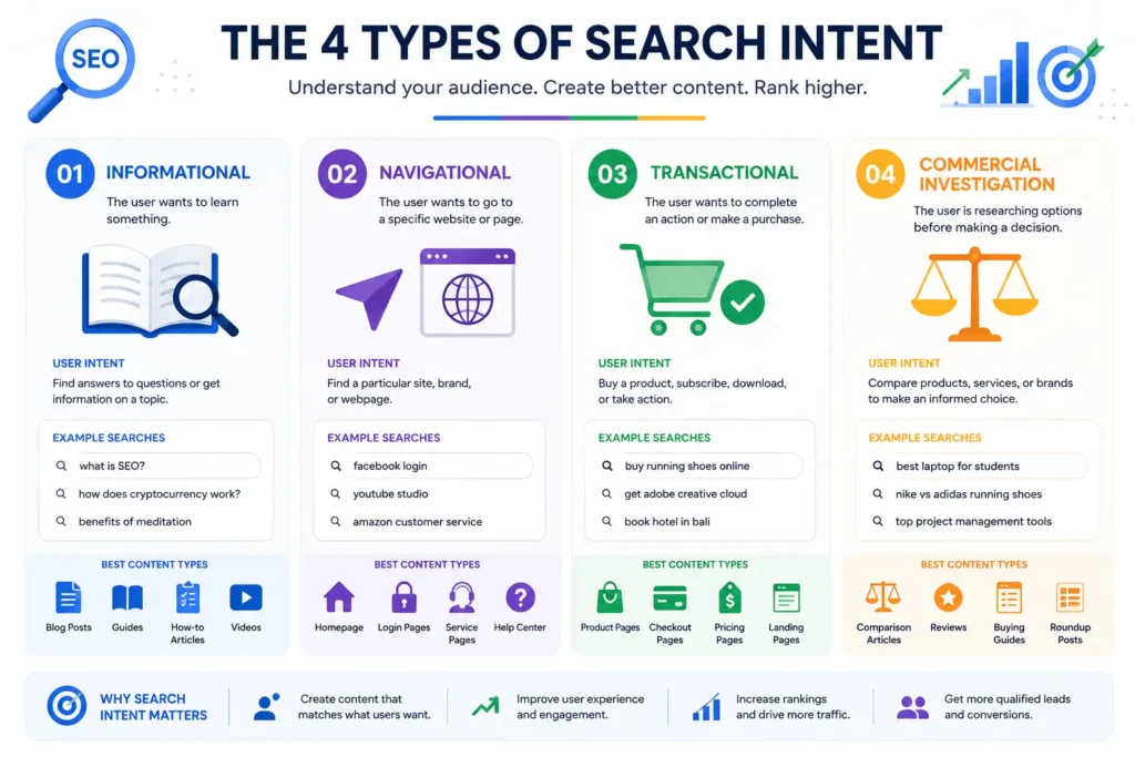 Diagram explaining informational, navigational, transactional, and commercial search intent
