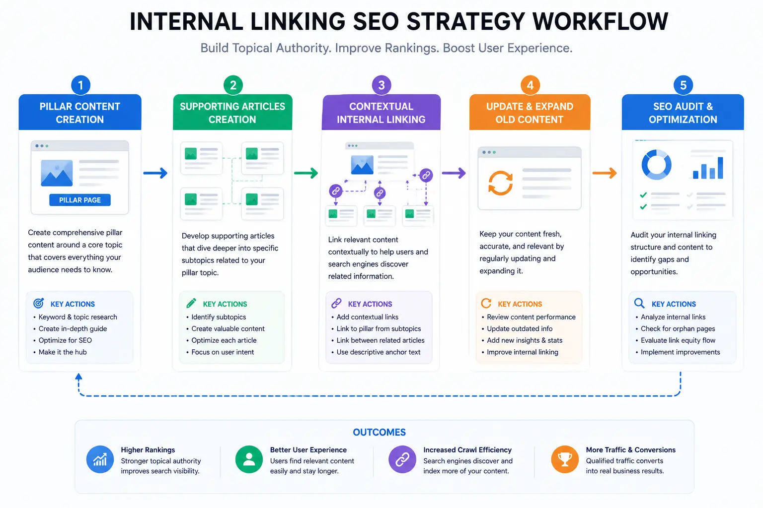 Step-by-step internal linking strategy workflow