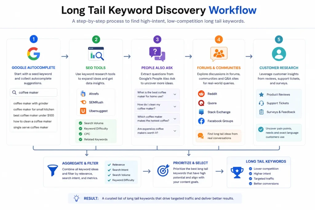 Step-by-step workflow for finding long tail keywords