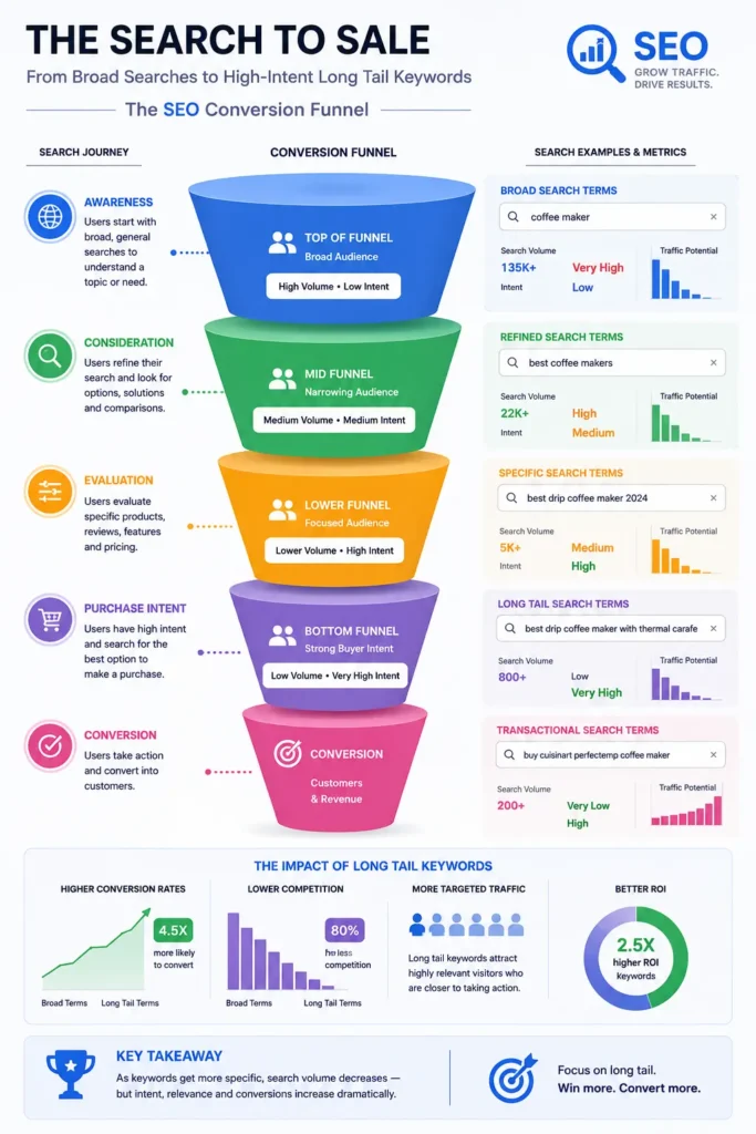 Search intent funnel showing how long tail keywords improve conversions